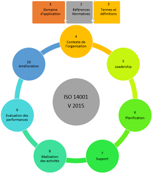 Mise en place du Système de Management ISO 14001: 2015